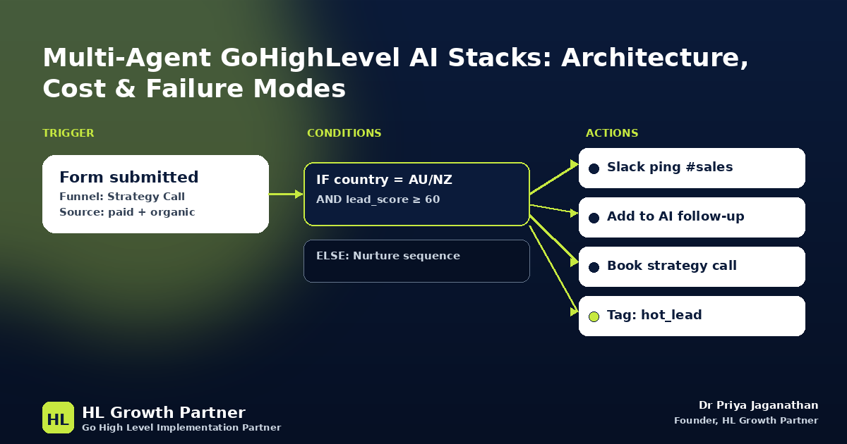 Building Multi-Agent GoHighLevel AI Stacks: Architecture, Cost, and Failure Modes