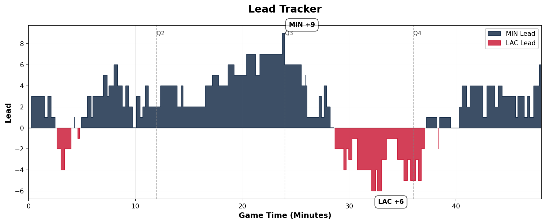 Lead Tracker Chart