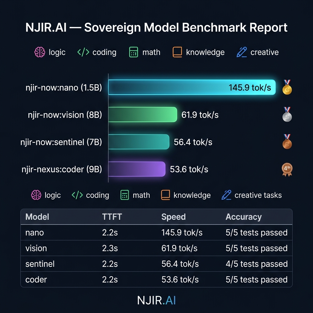 NJIR-NOW Overall Benchmark