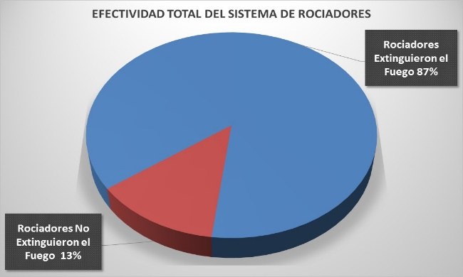 La Efectividad de un Sistema de Rociadores