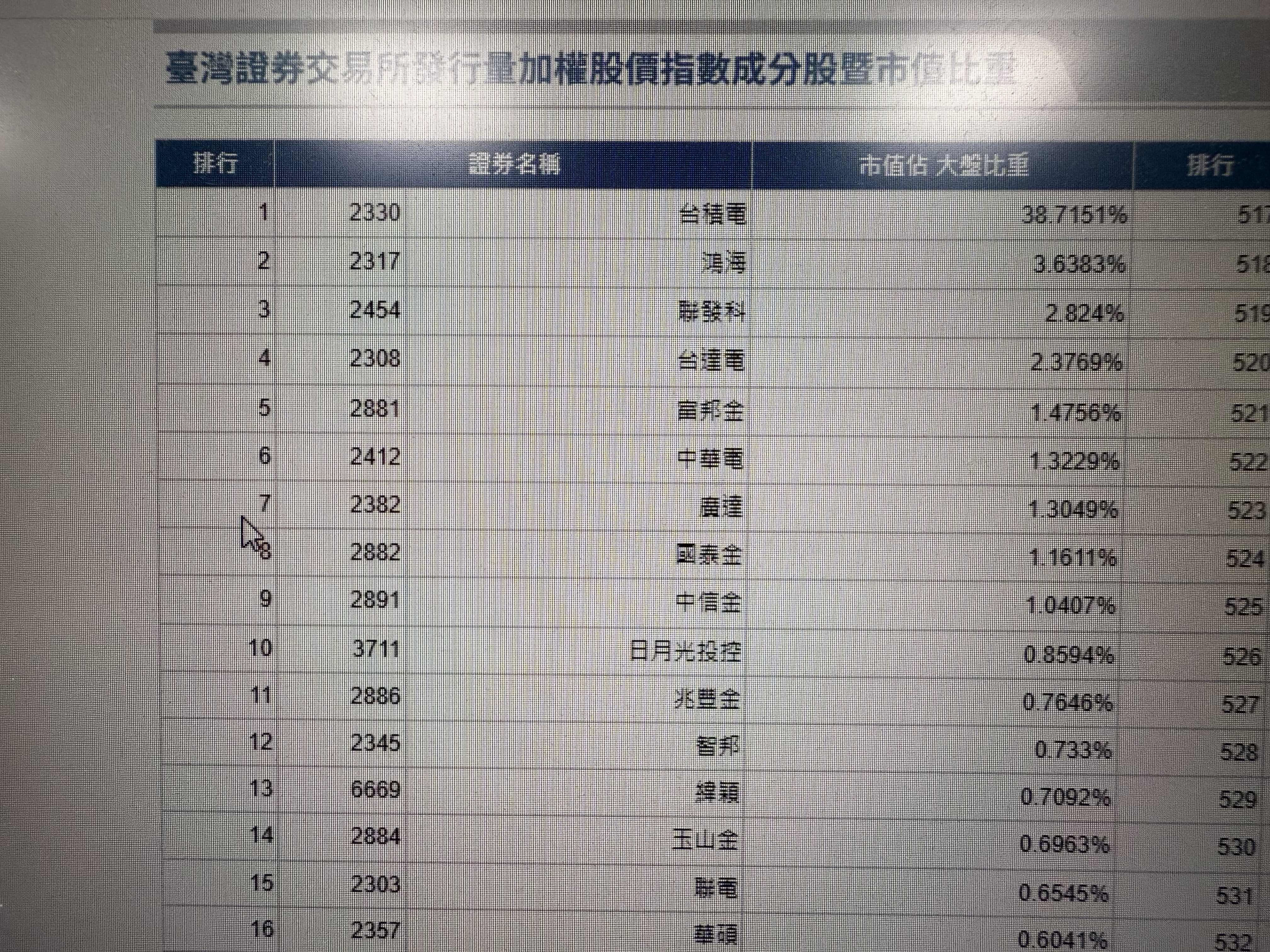 [問卦] 台積電佔大盤超過五成了嗎？