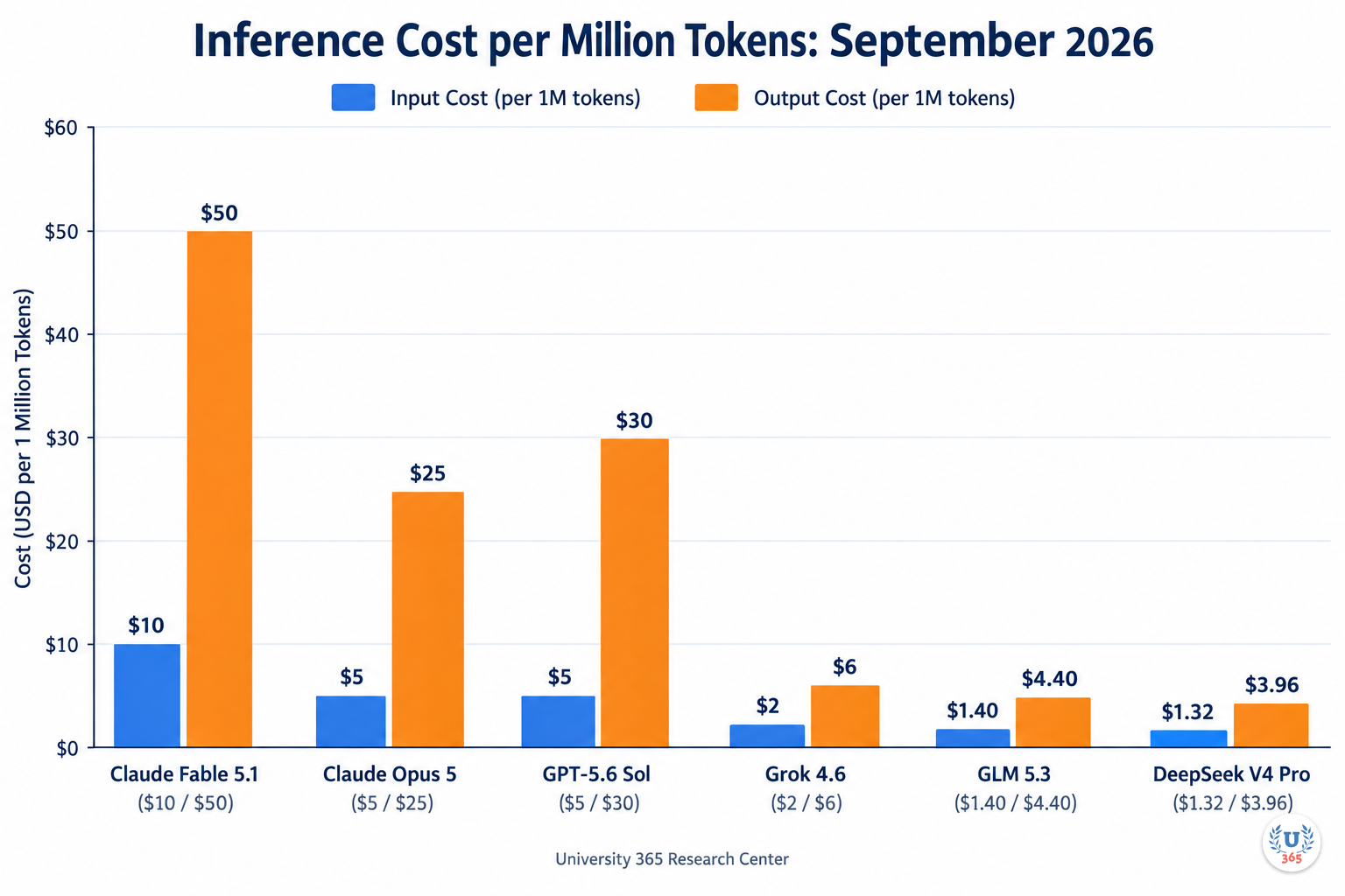 Inference cost per million tokens for major reasoning models in September 2026. Open-weight models like DeepSeek V4 Pro and GLM 5.3 cost 5 to 20 times less than closed frontier models. University 365 Research Center.