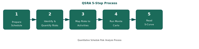 Step-by-step process flow for sizing schedule contingency reserve using quantitative risk analysis