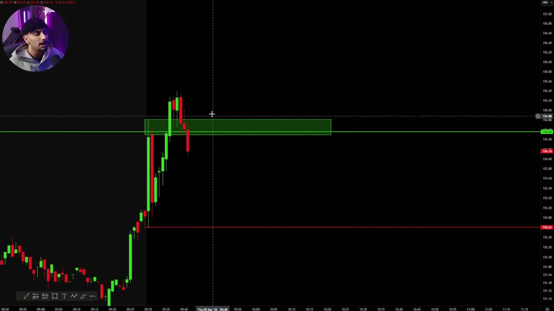 Pullback/retest that does not show clean buying support and rejects the level.