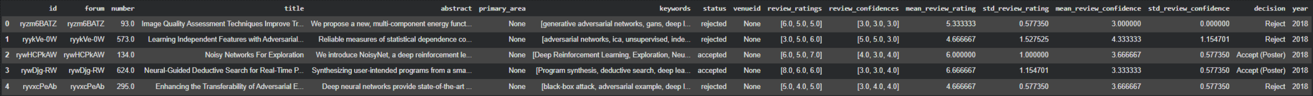 Example rows from the dataset post-creation.