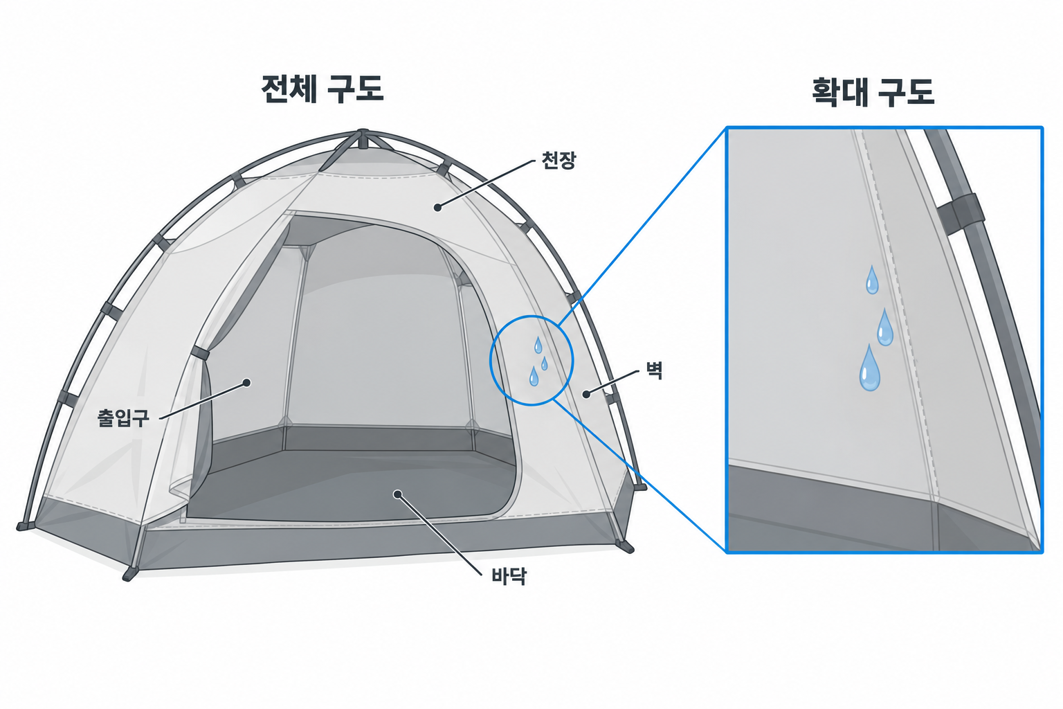 추상 텐트 단면에서 전체 물기 위치와 같은 곳의 근접 사진을 연결하는 기록 방법