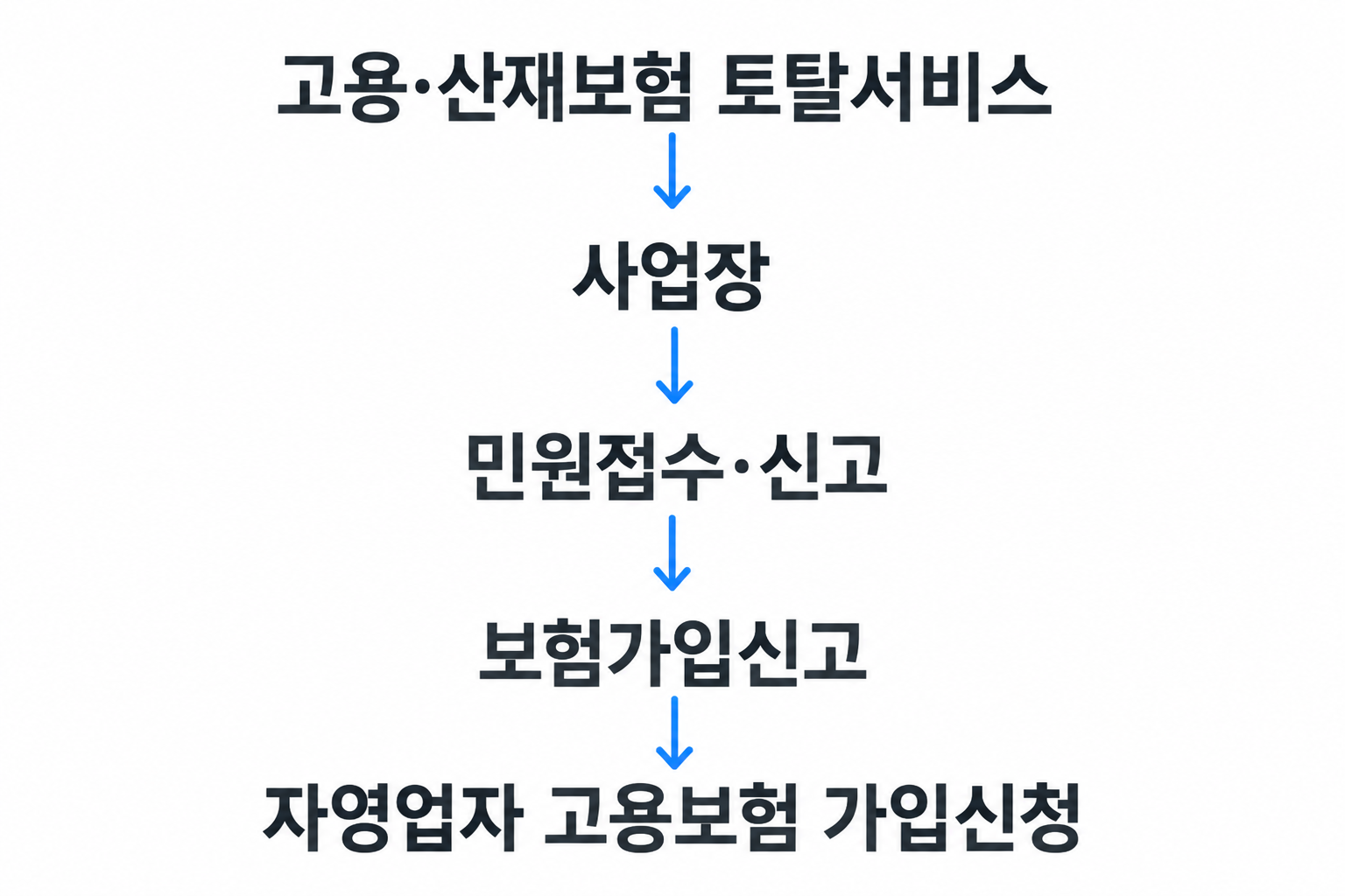 토탈서비스에서 사업장·민원접수 신고·보험가입신고·자영업자 고용보험 가입신청으로 이어지는 설명 그림