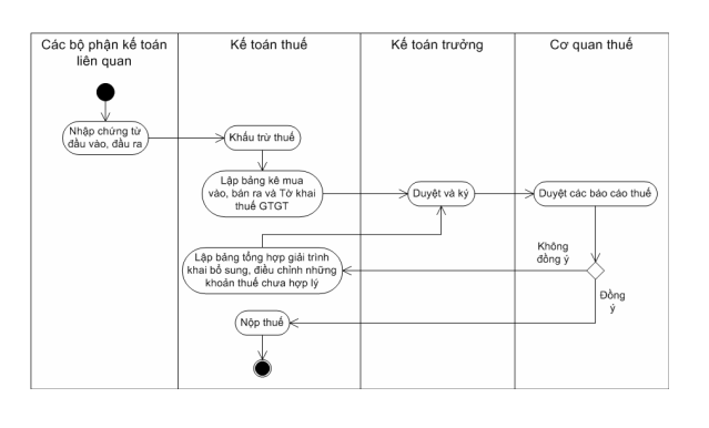 Quy trình kế toán thuế