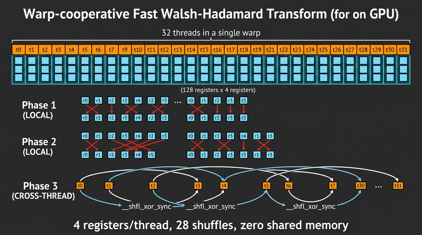 Warp-cooperative FWHT diagram