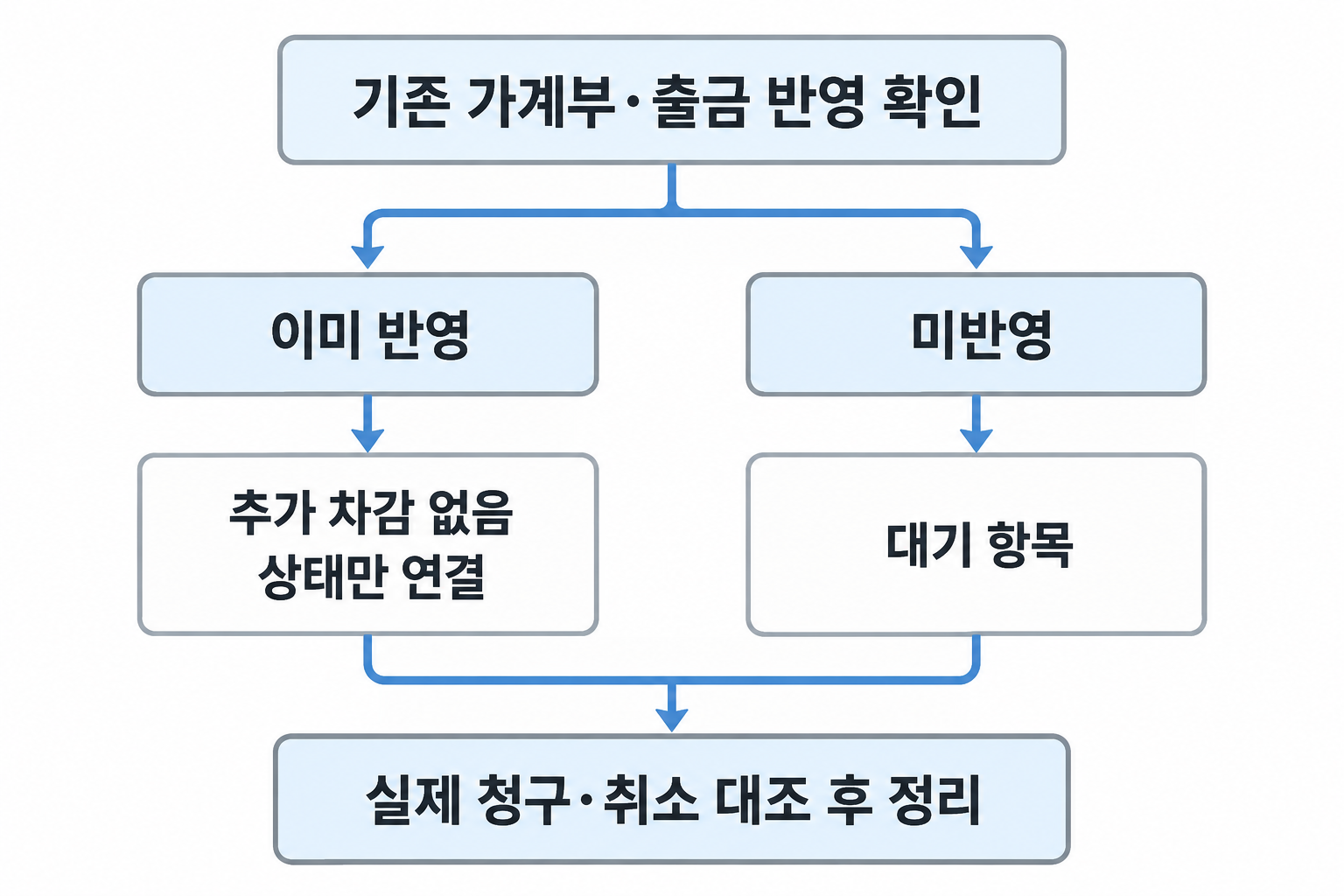 기존 예산 반영 여부에 따라 추가 차감과 대기 기록을 나누는 흐름도