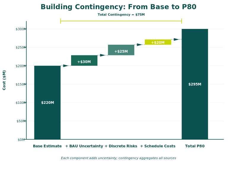 Waterfall chart showing cost risk analysis breakdown from base estimate through contingency to total budget