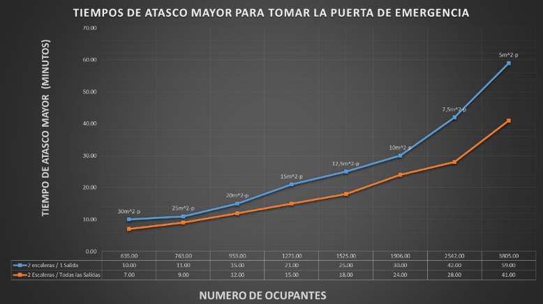 Simulaciones de Evacuación para el Análisis de la Seguridad 