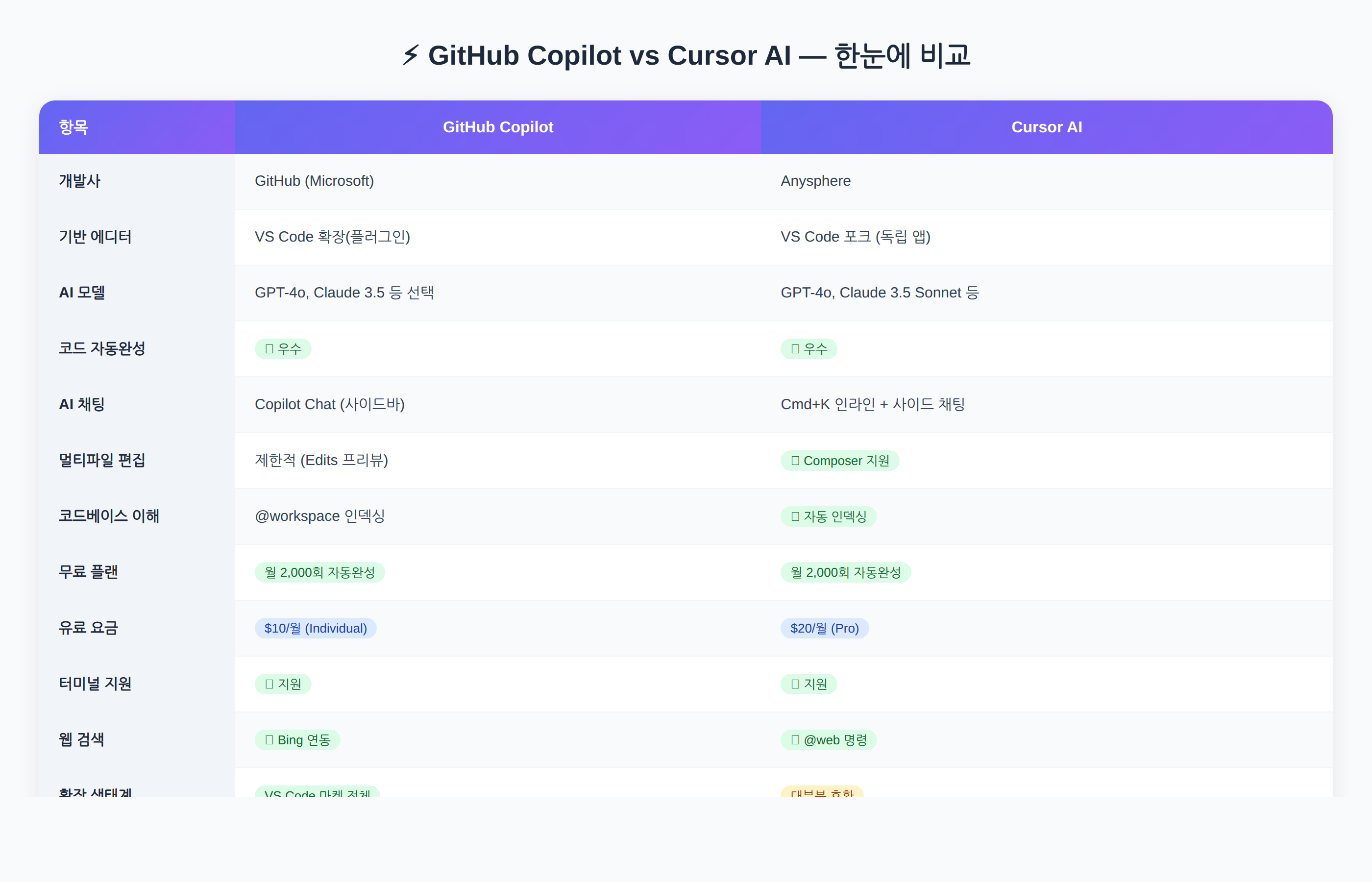 GitHub Copilot vs Cursor AI 비교표