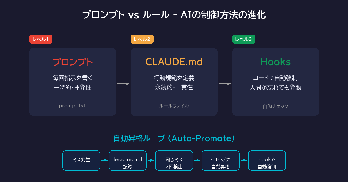 CLAUDE.mdによるAIルール設計の構造