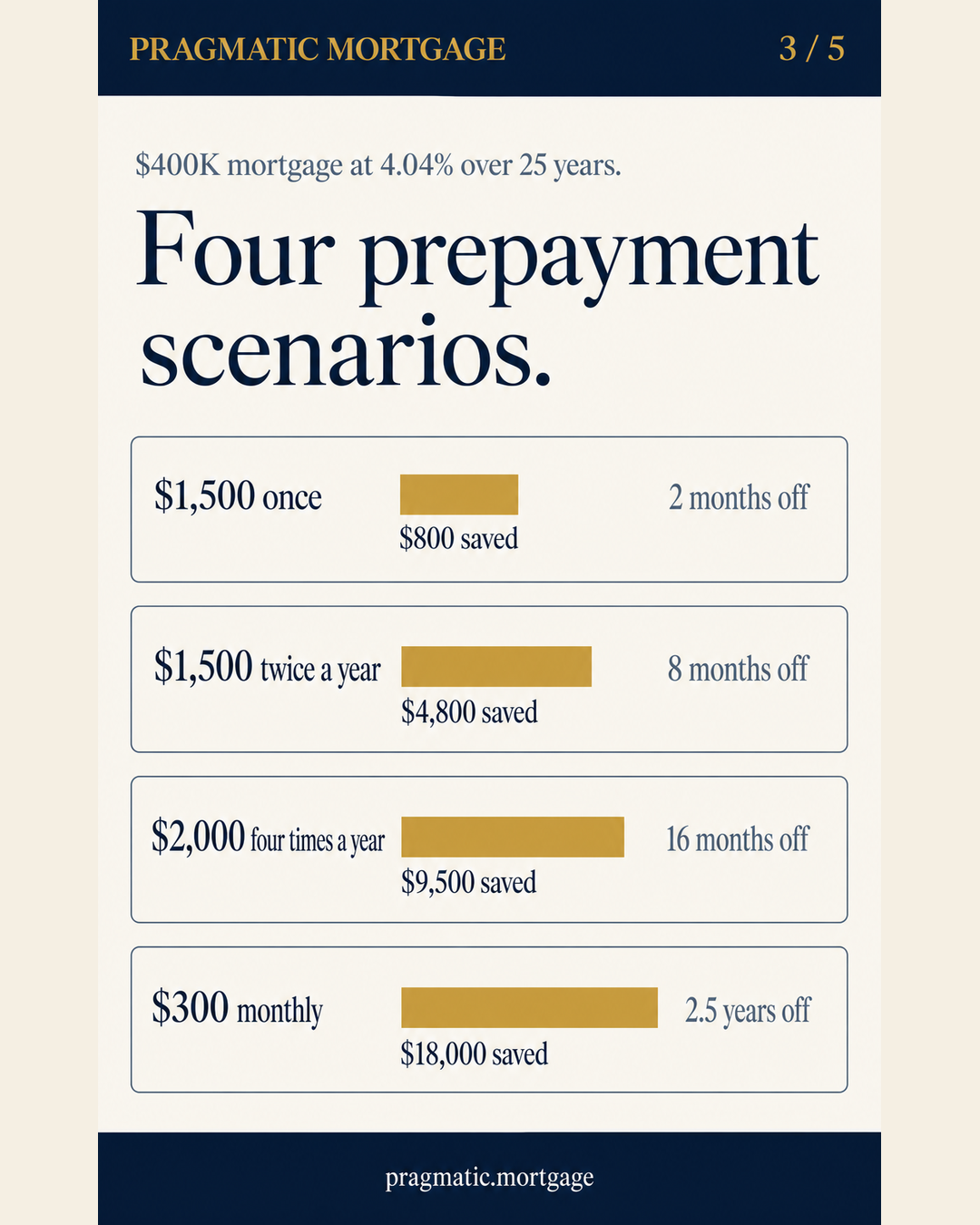 Slide 3: Four household scenarios side by side — savings and time shaved by prepayments