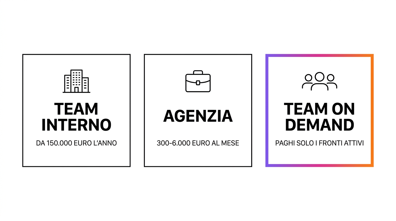 Confronto dei costi di tre modelli: team marketing interno da 150.000 euro l'anno, agenzia da 300 a 6.000 euro al mese, team on demand con costi modulari