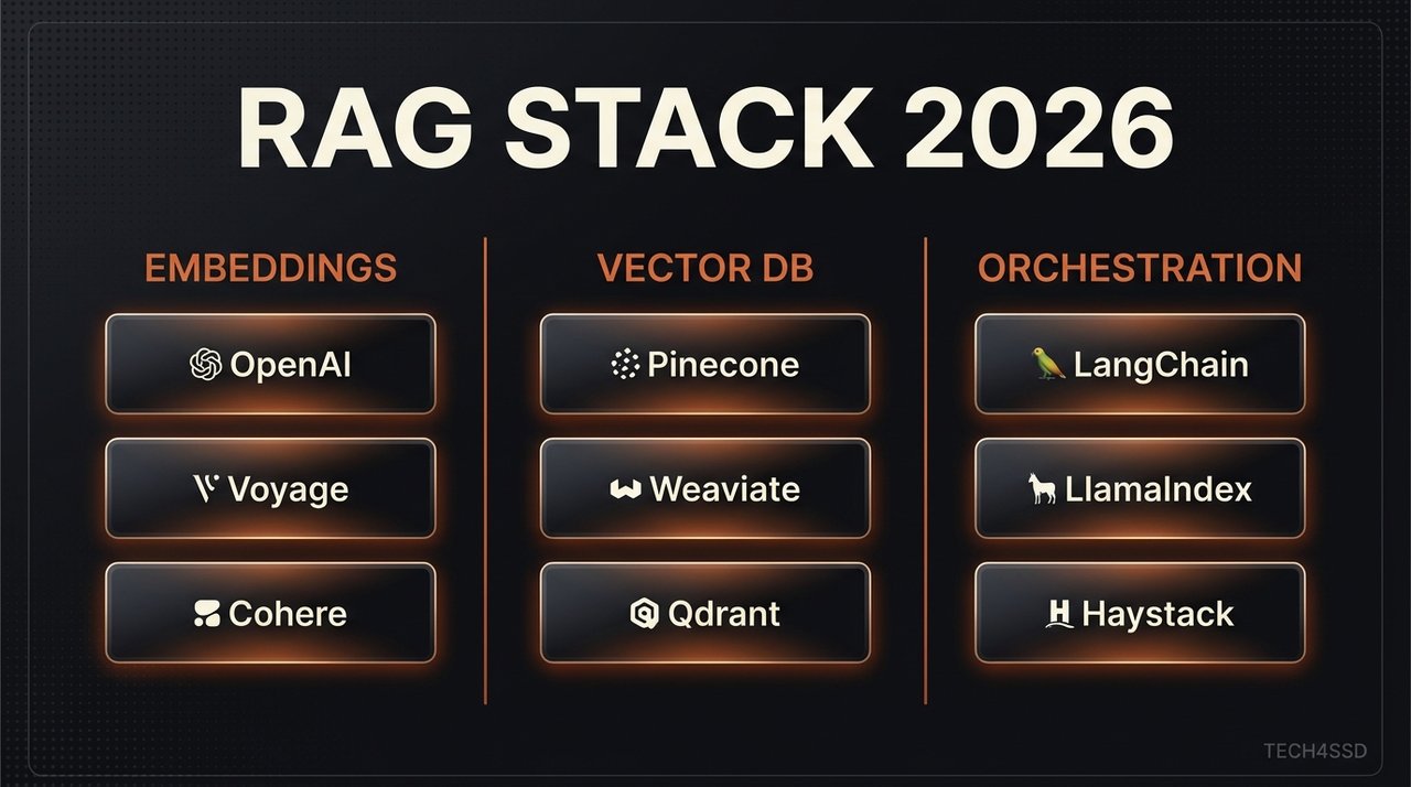 RAG stack 2026: embeddings, vector DB, and orchestration tools side by side