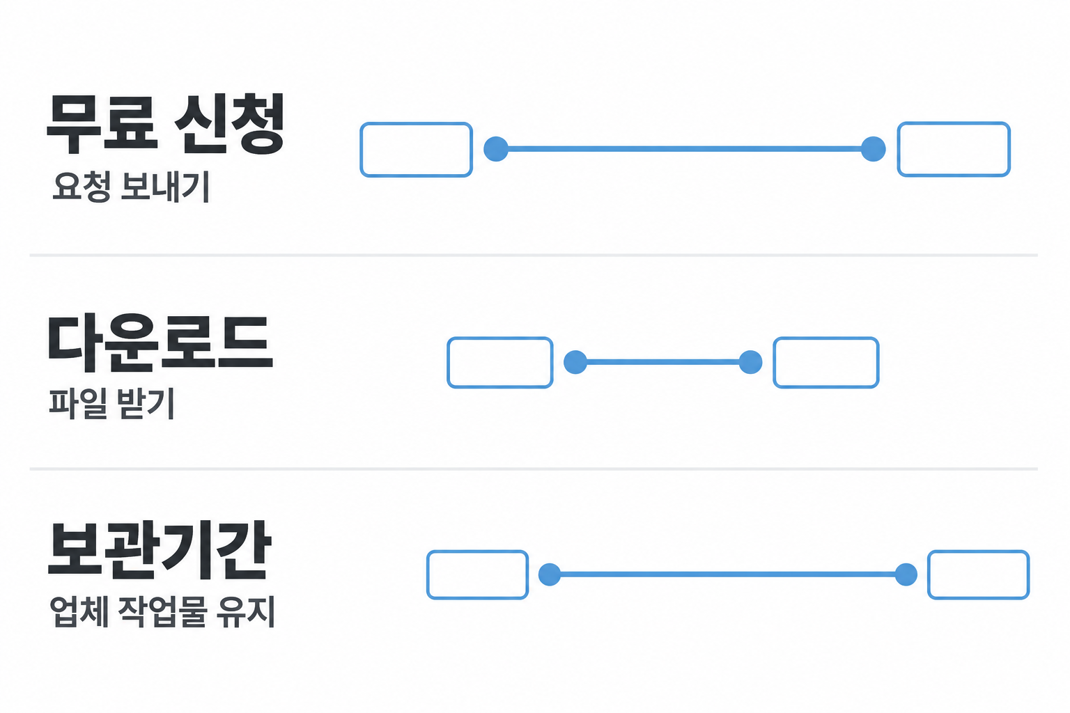 무료 신청 기한·다운로드 기한·업체 작업물 보관기간을 구분하는 설명용 시간 개념도