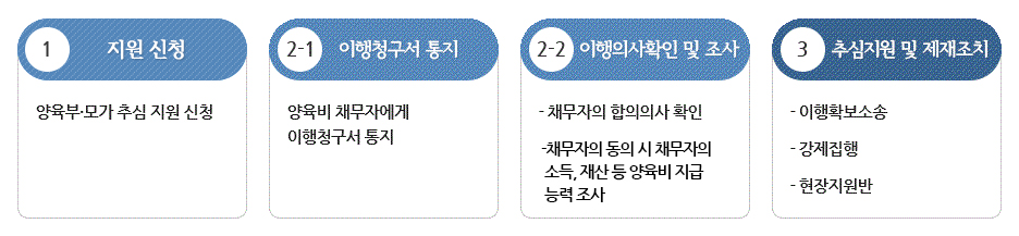 양육비이행관리원의 조사와 추심지원 절차를 확인하는 공개 안내