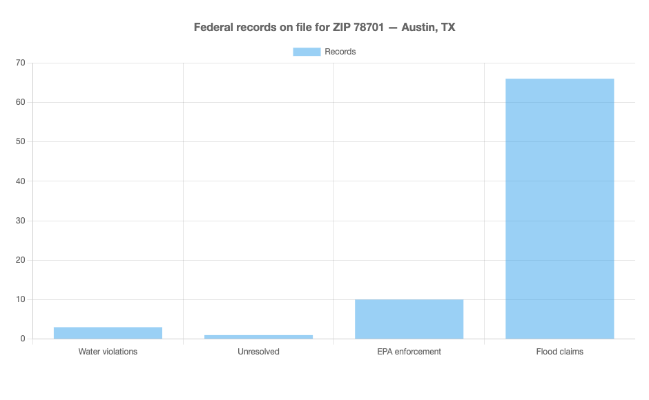 Federal records for ZIP 78701