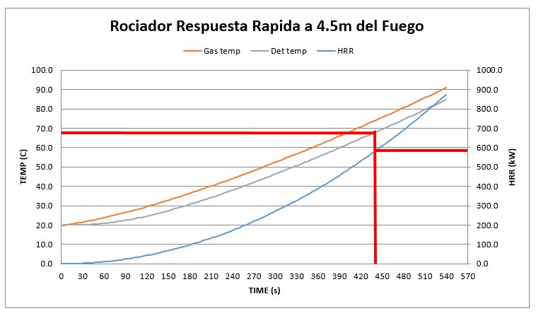 ¿Por qué son los rociadores de respuesta rápida necesarios e