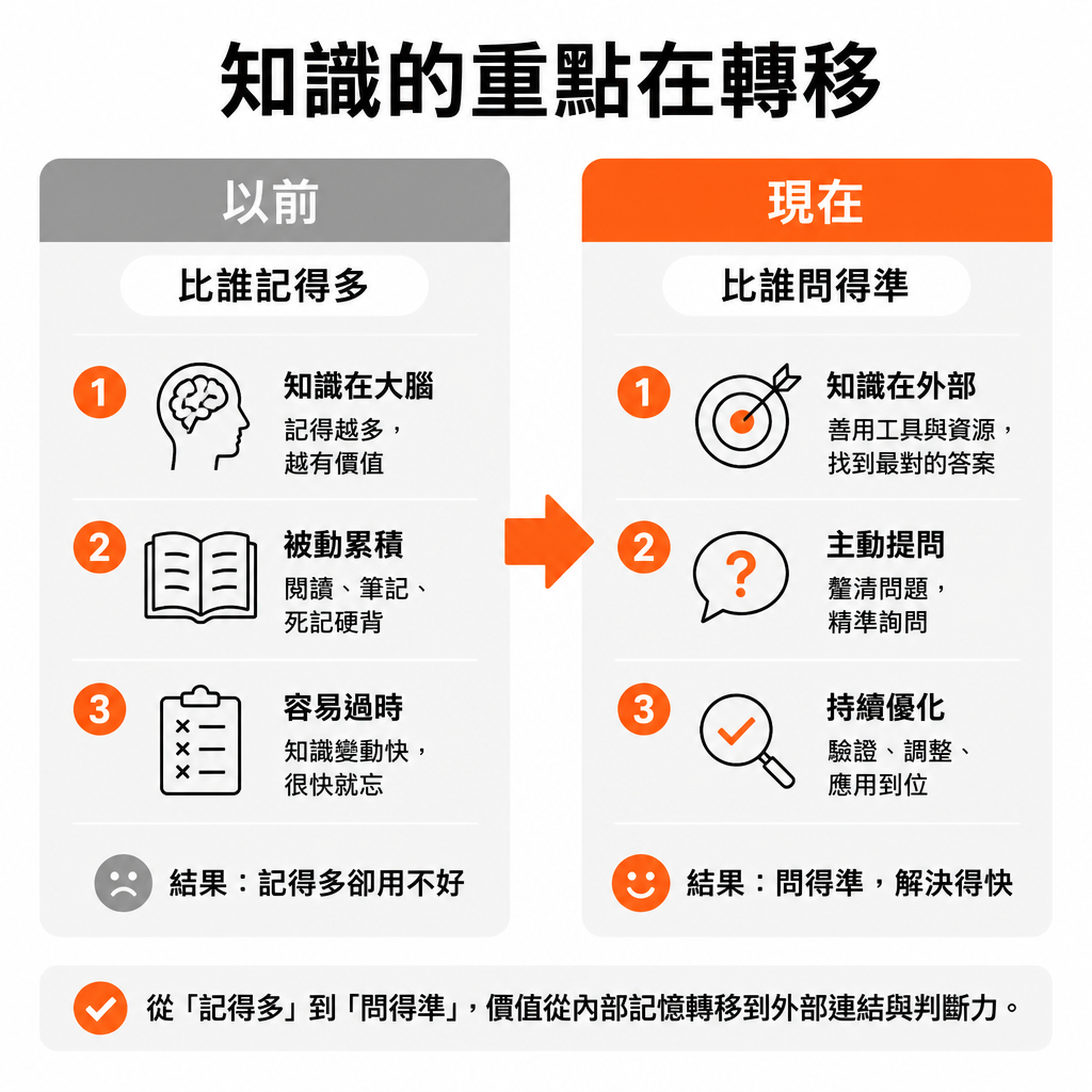 從『記住多少』到『問對問題』的轉變對比