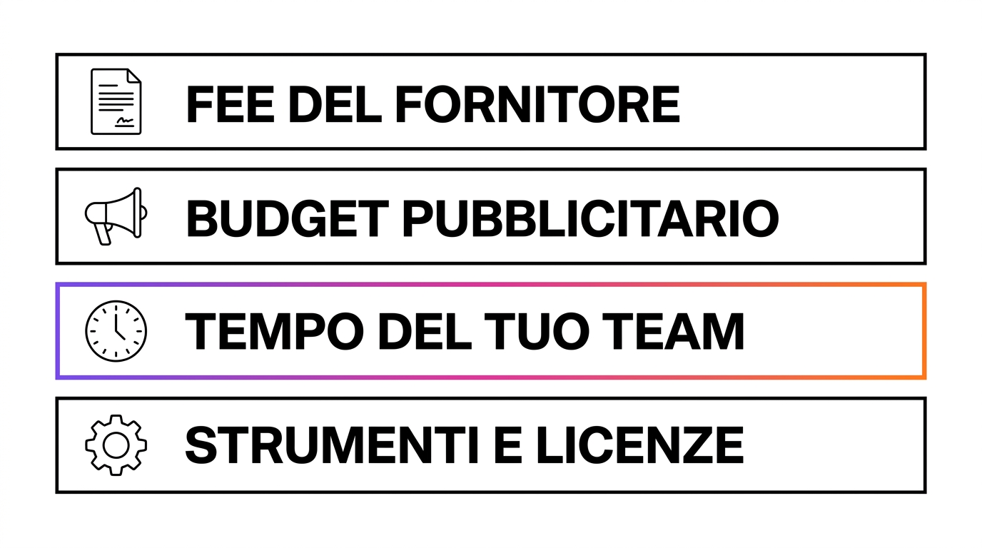 Diagramma delle quattro voci di costo dell'esternalizzazione del marketing: fee del fornitore, budget pubblicitario, tempo del team interno, strumenti e licenze