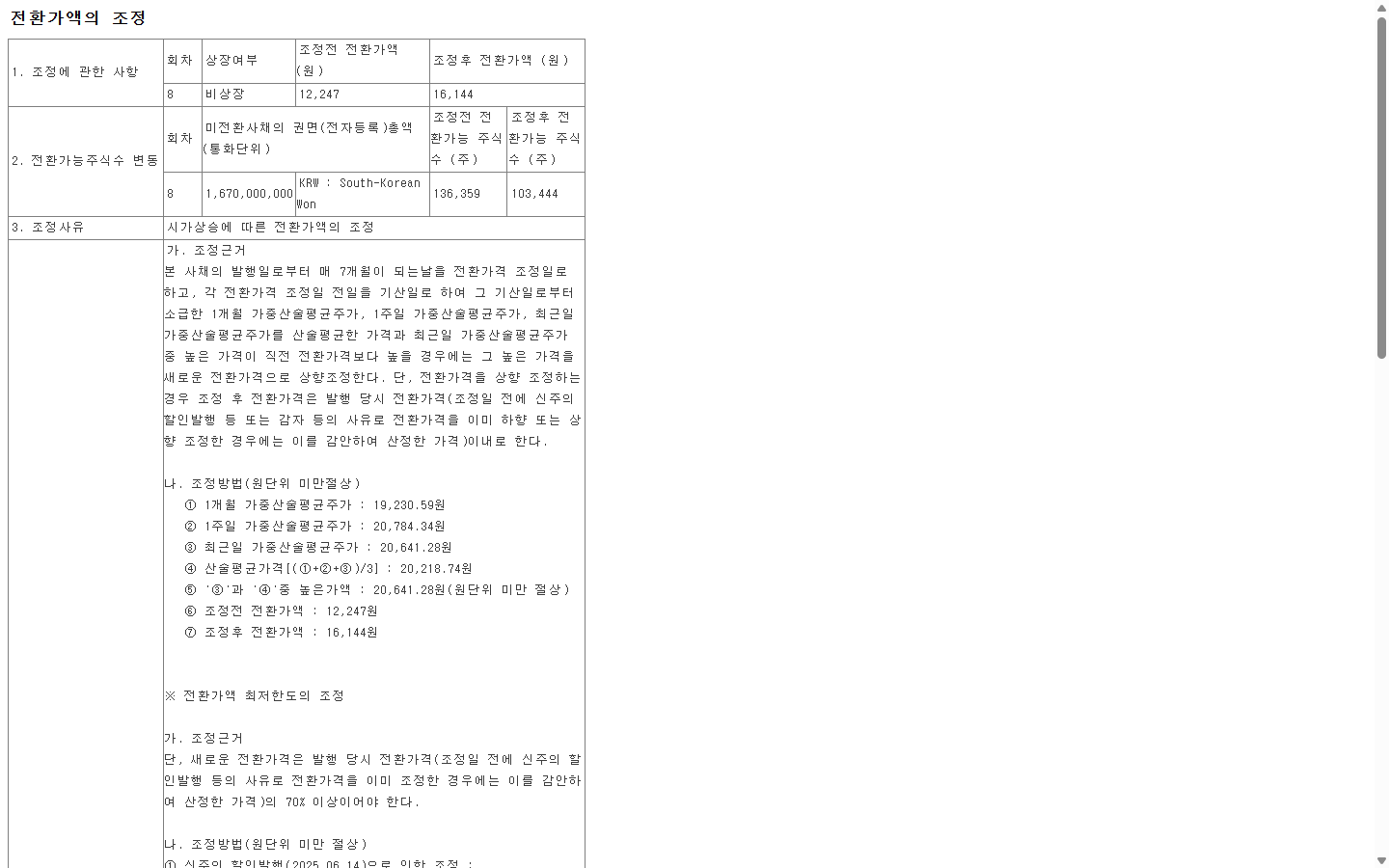 제8회차 미전환사채 16억7천만원과 전환가액 16,144원, 전환가능 주식수 103,444주가 적힌 KIND 공시