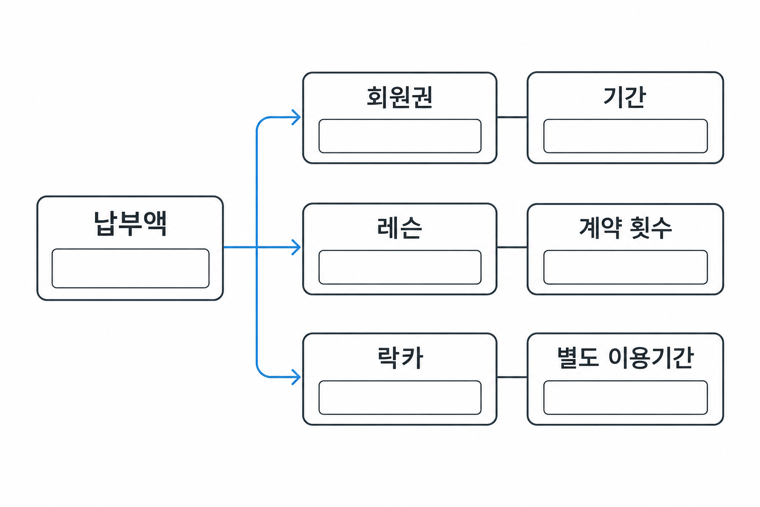 묶음 납부액을 회원권·레슨·락카 금액과 각 이용 단위로 구분하는 도해