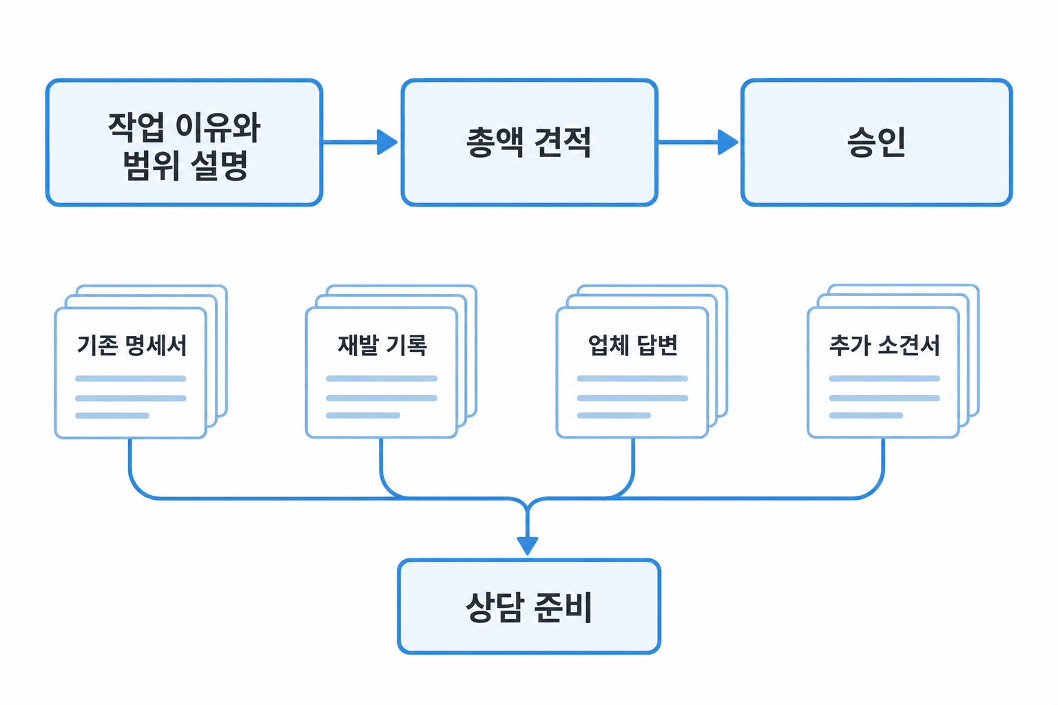 추가 작업의 설명·견적·승인 순서와 상담에 활용할 네 가지 기록 묶음