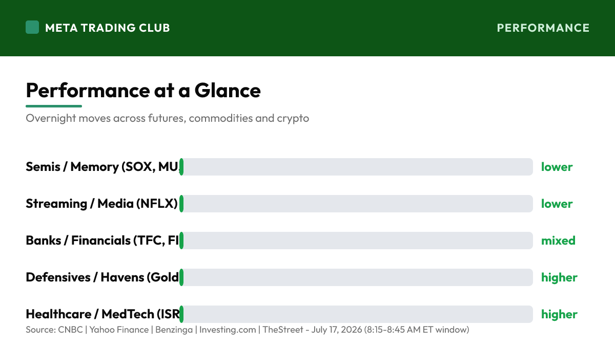 Overnight performance chart Friday, July 17, 2026