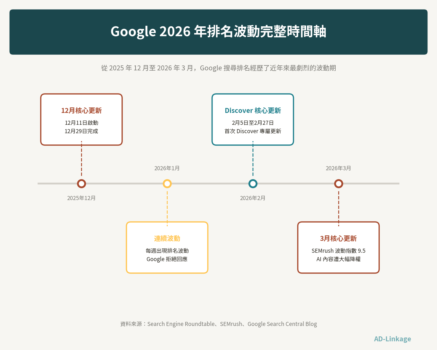 Google 2026 年排名波動完整時間軸資訊圖