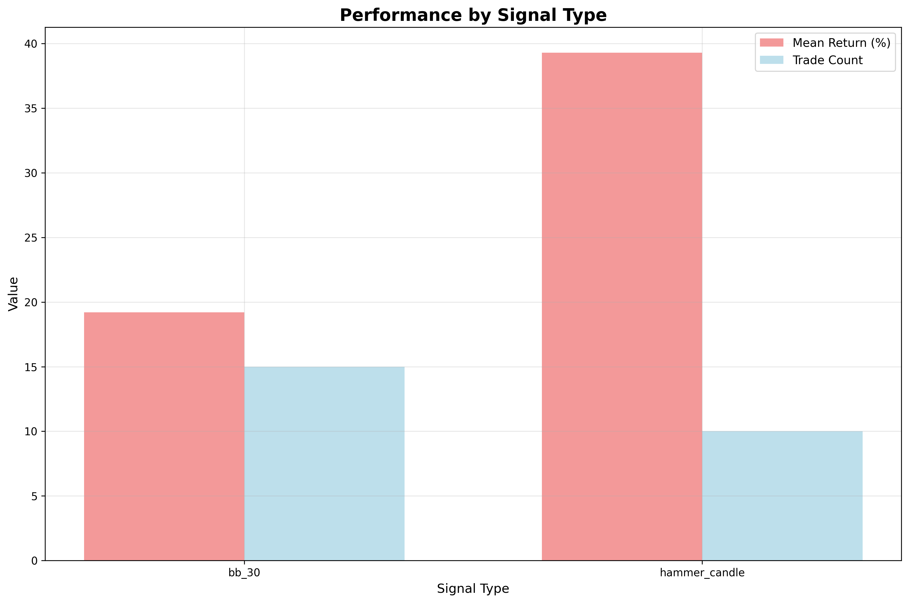 시그널 타입별 성과 비교