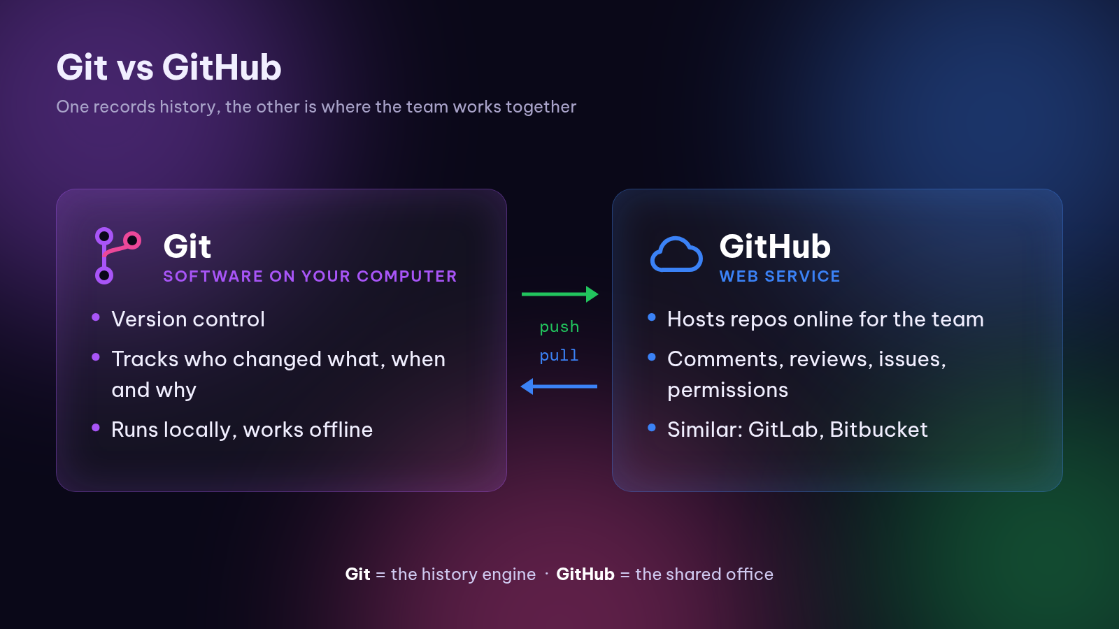 Git records history on your computer; GitHub is where the team works together