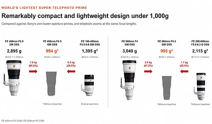 Rò Rỉ Giá Ống Kính Sony GM & G Mới: FE 400mm, 600mm GM, 8-14mm G! - Hình 1