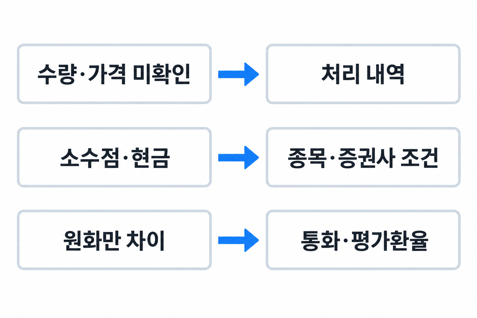 계좌 반영 미확인·소수점 정산·원화 환산 차이에 따른 확인 항목