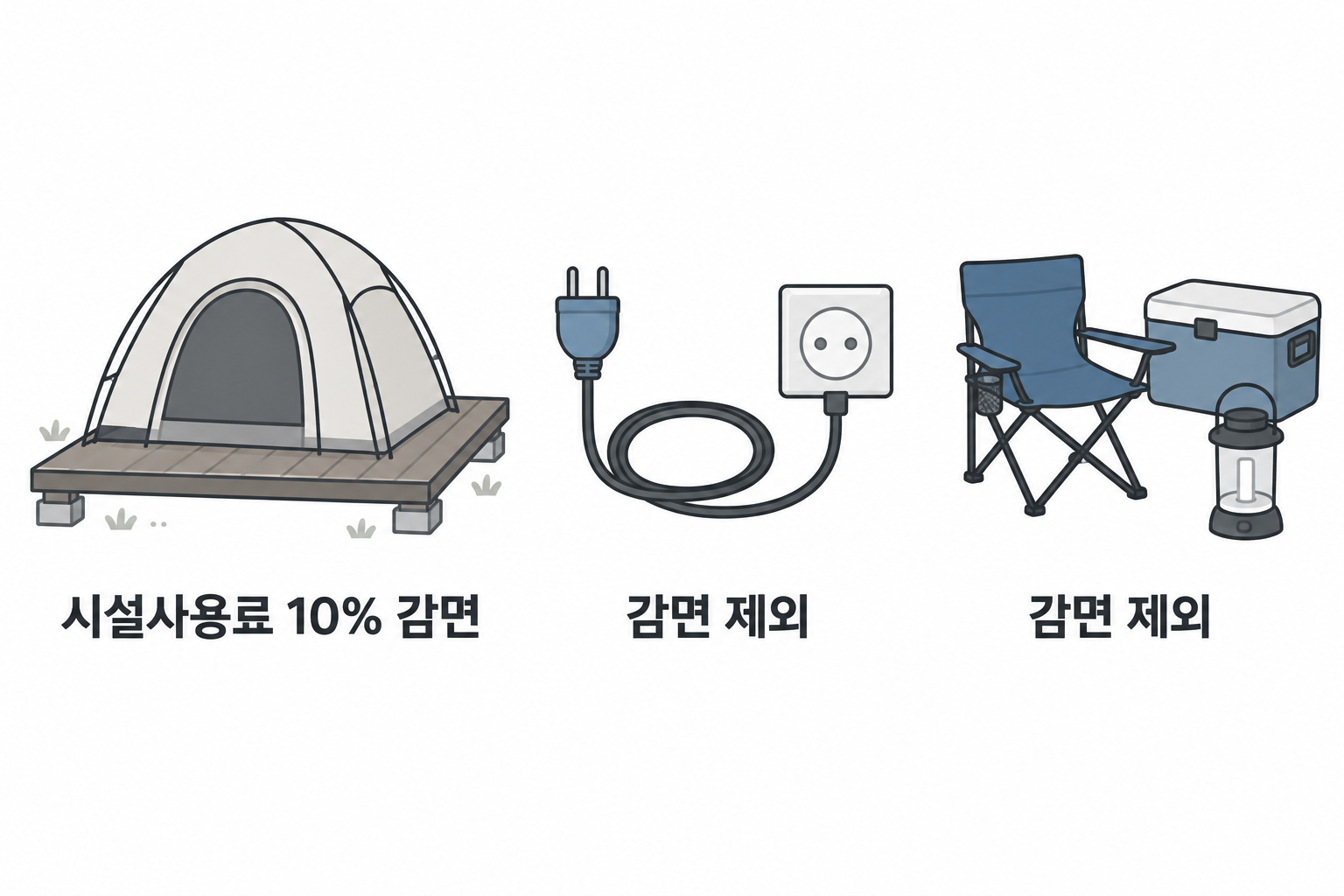 시설사용료 10% 감면과 전기·옵션 제외를 구분한 설명 삽화