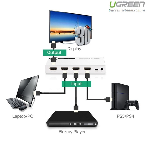 Bộ chia HDMI 3 VÀO 1 RA ( Trắng ) Ugreen 40251