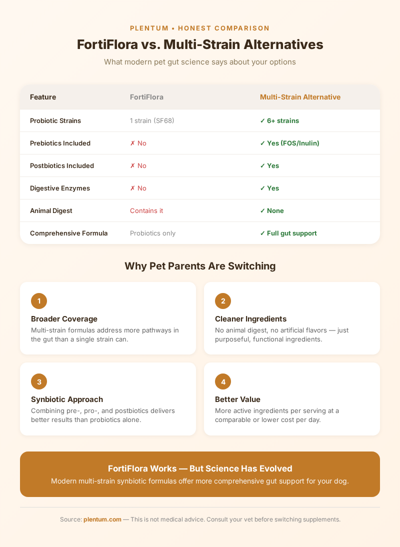 FortiFlora vs multi-strain alternatives comparison infographic by Plentum