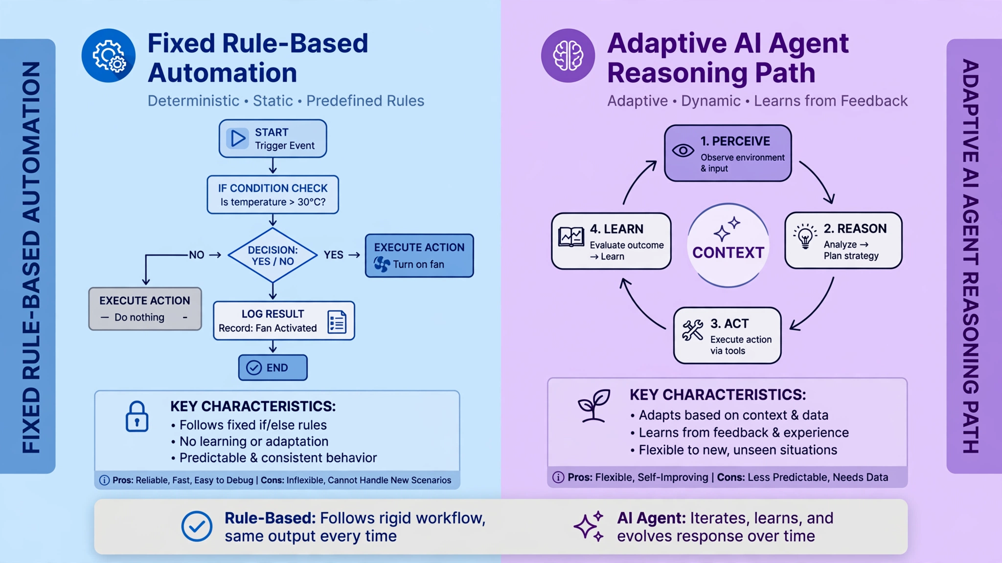 AI Agents vs Automation Workflows: Which One Does Your Business Need?