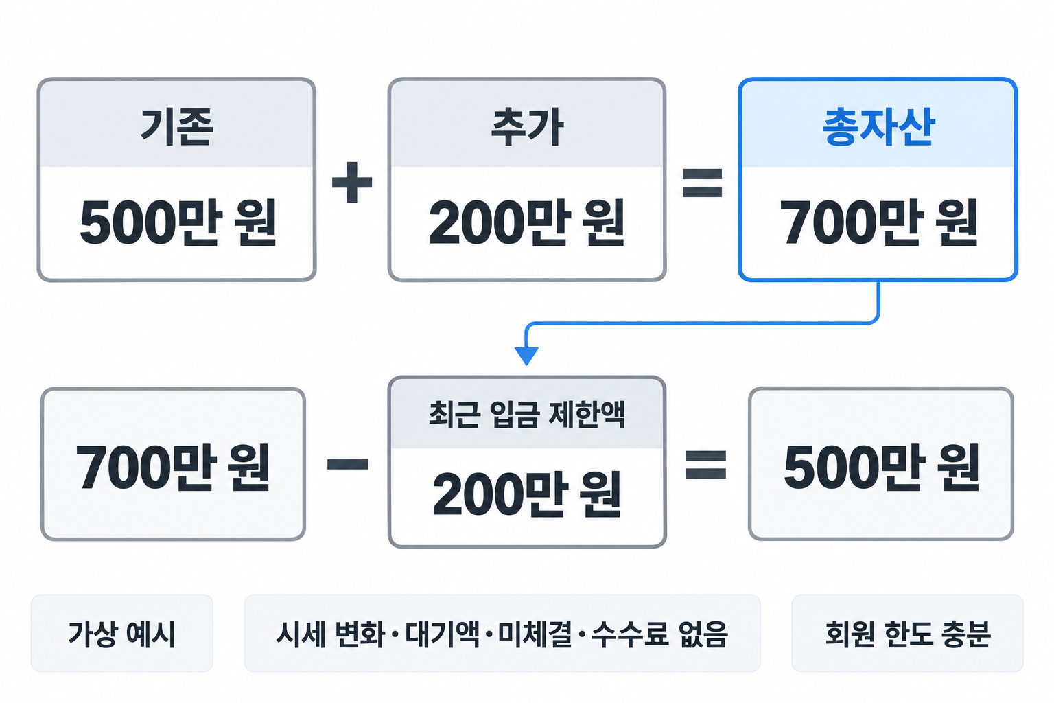 기존 500만 원과 추가 200만 원을 합친 700만 원에서 제한액을 한 번 차감하는 가상 한도 계산