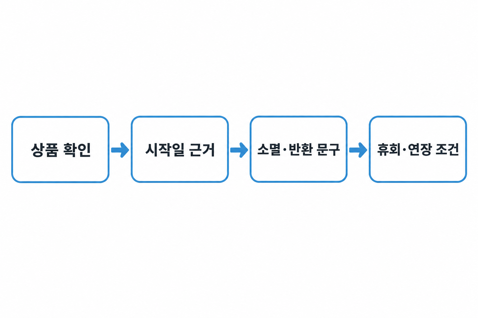 상품과 시작일 근거를 확인한 뒤 소멸·반환 및 휴회·연장 조항을 읽는 순서