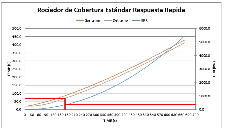 La Tecnología De Activación De Los Rociadores De Cobertura E
