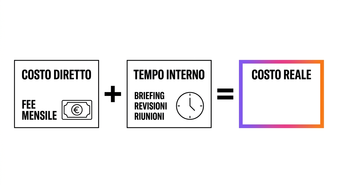 Costo diretto di un'agenzia più il tempo interno dedicato a briefing, revisioni e riunioni uguale costo reale