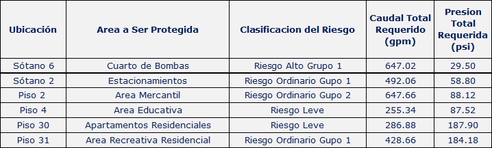 Las complejidades en la selección de una bomba contra incend