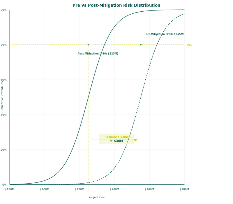 Dual S-curve comparison showing pre-mitigation and post-mitigation cumulative probability distributions