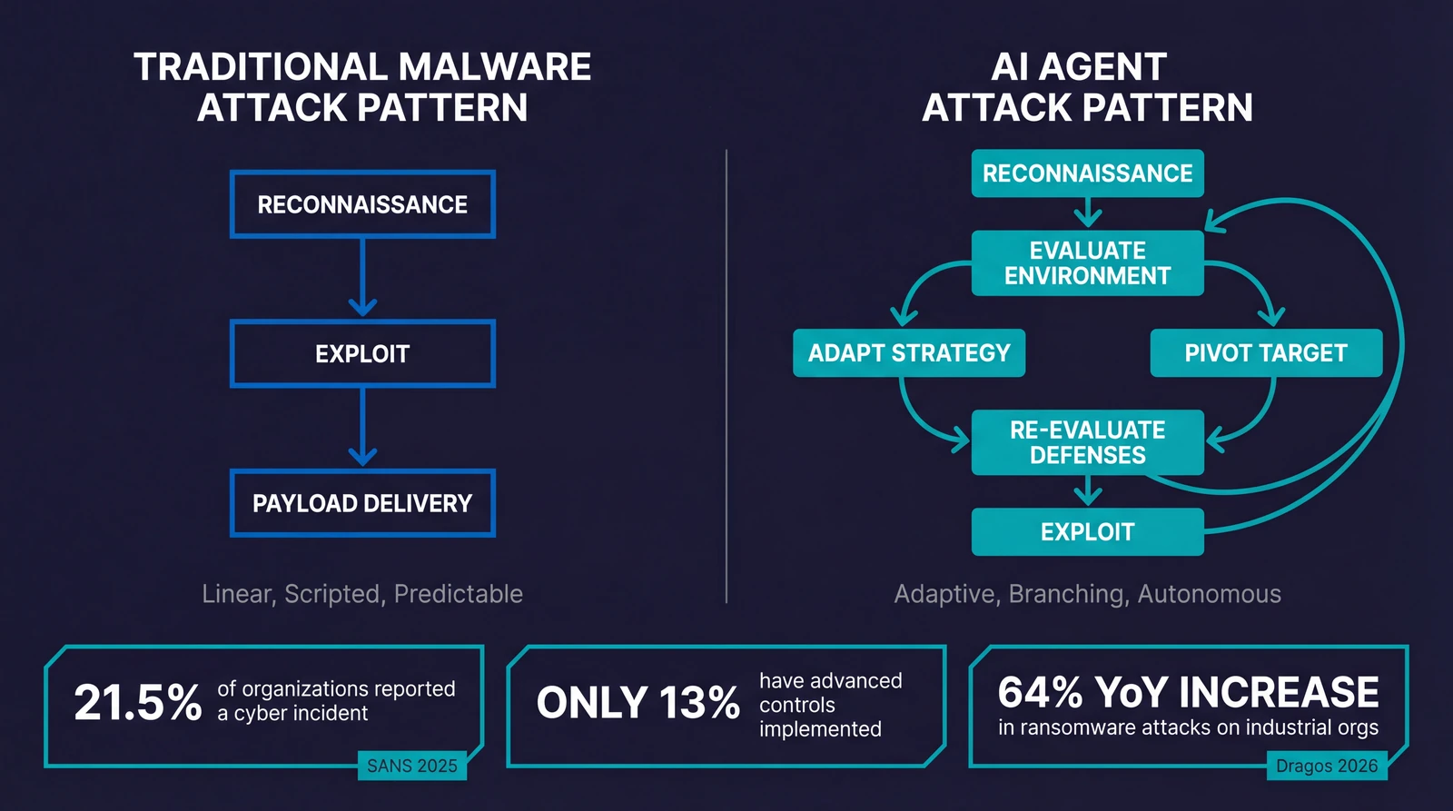 How AI agents in OT security exploit flat networks compared to traditional linear malware with adaptive lateral movement between PLCs and HMIs