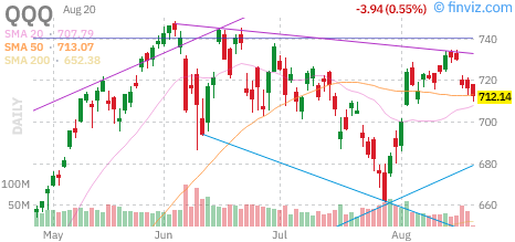 Nasdaq 100 (QQQ) daily chart Thursday, August 20, 2026