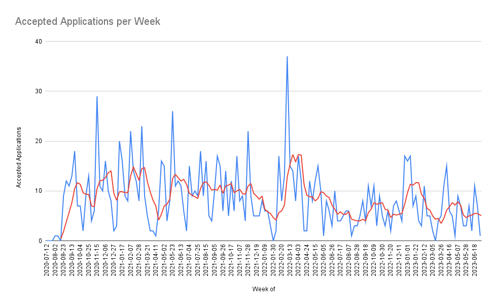 weekly accepted applications