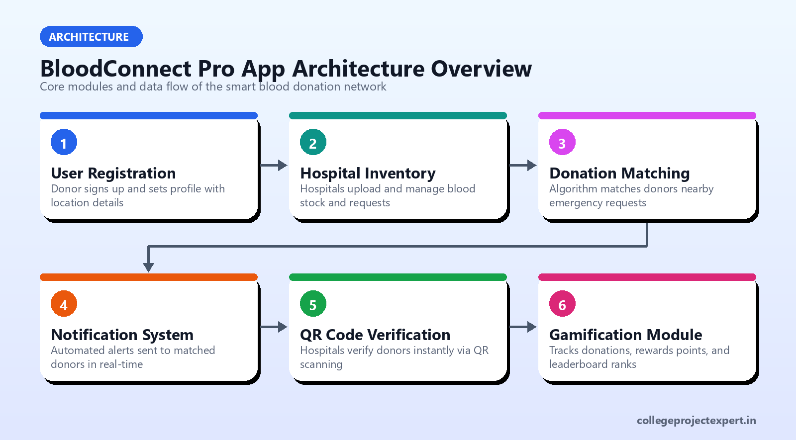 Architecture diagram showing user registration flowing into matching engine, connected with hospital inventory and notification broadcast, plus verification and gamification modules